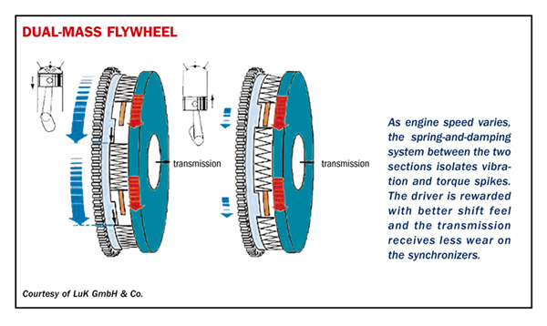Dual-mass flywheel